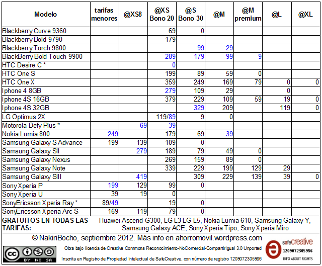 Ofertas actuales de Vodafone si solicitas portabilidad (o haces amago) septiembre de 2012