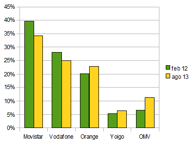 Evolución de cuotas OMR desde fin de subvención de móviles