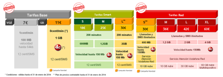 Vodaofne renueva sus tarifas , Base, Smart y Red