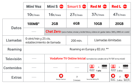 Vodafone encarece sus tarifas móviles a cambio de más megas