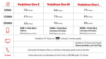 Vodafone encarece sus tarifas de paquetes One a cambio de más megas en el móvil
